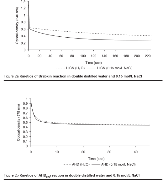 Figure 2a Kinetics of Drabkin reaction in double distilled water and 0.15 mol/L NaCl - Figure 2b Kinetics of AHD575 reaction in double distilled water and 0.15 mol/L NaCl