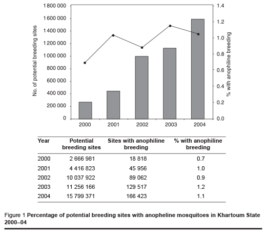 Figure 1 Percentage of potential breeding sites with anopheline mosquitoes in Khartoum State 2000–04