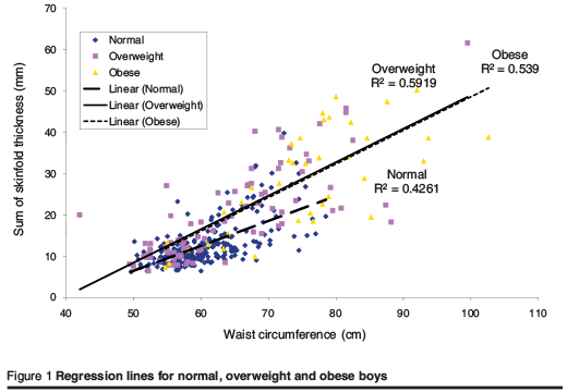 Figure 1 Regression lines for normal, overweight and obese boys