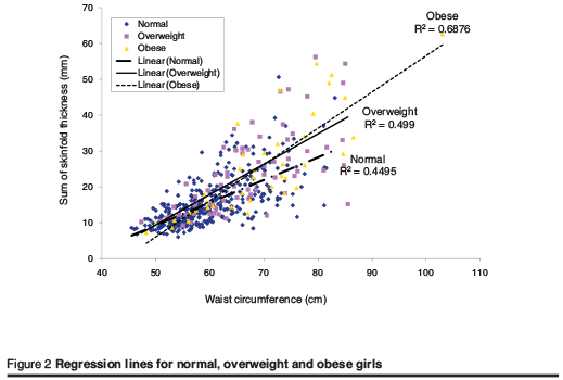 Figure 2 Regression lines for normal, overweight and obese girls