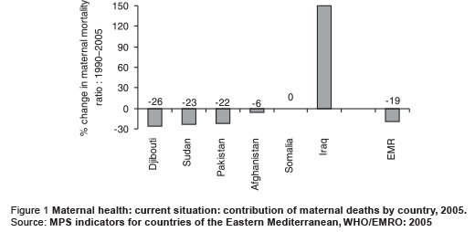 Figure 1 Maternal health: current situation: contribution of maternal deaths by country, 2005. Source: MPS indicators for countries of the Eastern Mediterranean, WHO/EMRO: 2005