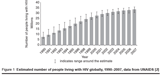 Figure 1 Estimated number of people living with HIV globally, 1990–2007, data from UNAIDS [2]