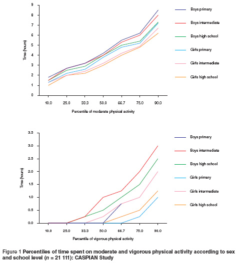 Figure 1 Percentiles of time spent on moderate and vigorous physical activity according to sex and school level (n = 21 111): CASPIAN Study