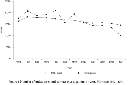 Figure 1 Number of index cases and contact investigations by year, Morocco 1993–2004