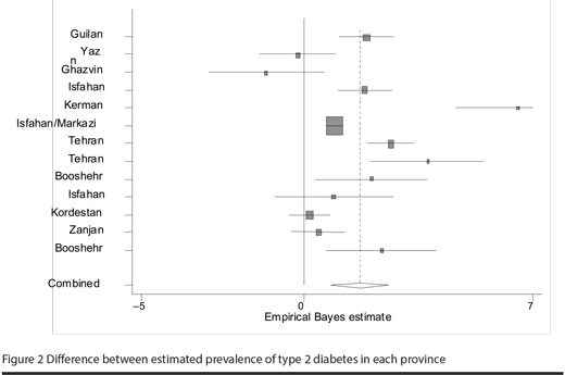 Figure 2 Difference between estimated prevalence of type 2 diabetes in each province 