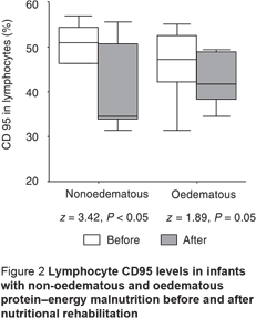 Figure 2 Lymphocyte CD95 levels in infants with non-oedematous and oedematous protein–energy malnutrition before and after nutritional rehabilitation  - Figure 3 Monocyte CD95 levels in infants with non-oedematous and oedematous protein–energy malnutrition and values before and after nutritional rehabilitation