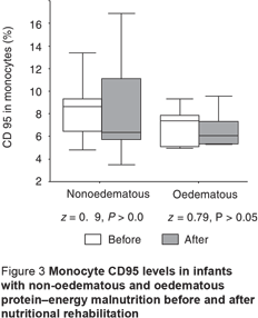 Figure 3 Monocyte CD95 levels in infants  with non-oedematous and oedematous  protein–energy malnutrition before and after  nutritional rehabilitation