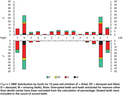 Figure 2 DMF distribution by tooth for 15-year-old children (F = filled, DF = decayed and filled, D = decayed, M = missing teeth). Note: Unerupted teeth and teeth extracted for reasons other than dental caries have been excluded from the calculation of percentage. Sealed teeth were included in the count of sound teeth.