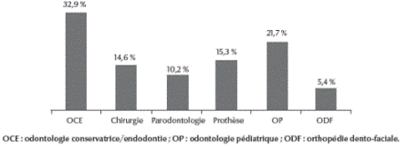 Figure 1 Répartition des patients en fonction de la spécialité clinique