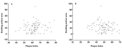 Figure 1 Percentage plaque score reductions achieved with 3-month-old toothbrushes in relation to the increase in the brushing surface areas of each toothbrush (n = 93 children) (A = buccal surfaces; B = lingual/palatal surfaces)