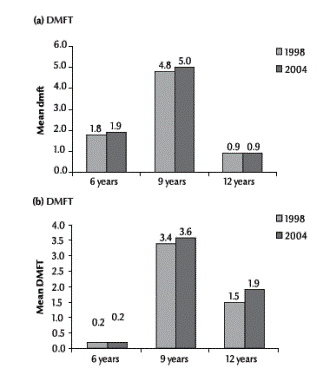 Figure 1 Comparison of the decayed/missing/filled teeth index in deciduous teeth (dmft) and permanent teeth (DMFT) of the 2 successive national pathfinder surveys of oral health in 1998 [14] and 2004 [current survey] in the Islamic Republic of Iran 