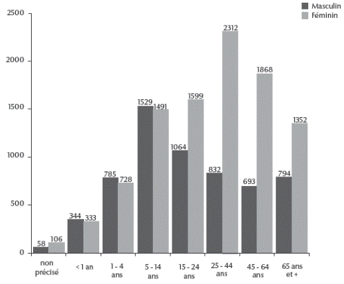 Figure 1 Répartition des consultations en fonction du sexe des patients et des classes d'âge