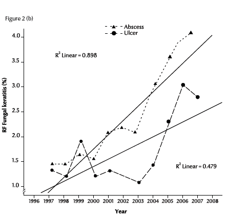 Figure 2 Trend of relative frequency (RF) of diagnosed cases of fungal abscess and ulcer in Egypt during 1997–2007: (a) for all cases; (b) for abscesses and ulcers