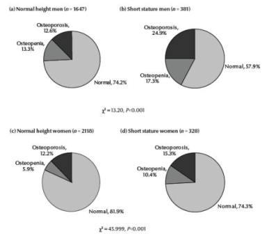 Figure 2 Distribution of T-scores in the categories normal, osteopenia and osteoporosis (according to the World Health Organization 1998 cut-offs) among the normal height and short stature men and women