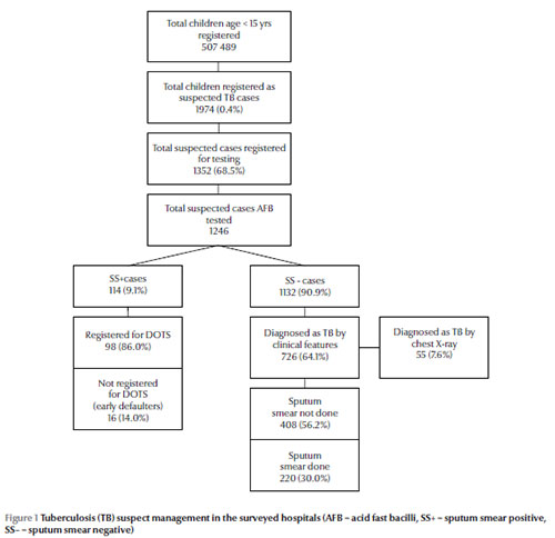 Figure 1 Tuberculosis (TB) suspect management in the surveyed hospitals (AFB = acid fast bacilli, SS+ = sputum smear positive, SS– = sputum smear negative)