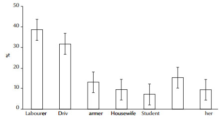 Figure 1 Occupations of 137 conﬁrmed cases of cutaneous leishmaniasis in  Borujerd county, western Islamic Republic of Iran, 1998–2010