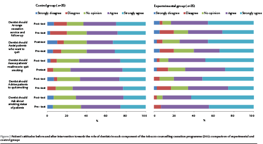 Figure 2 Patient’s attitudes before and after intervention towards the role of dentists in each component of the tobacco counselling cessation programme (5A’s): comparison of experimental and control groups 