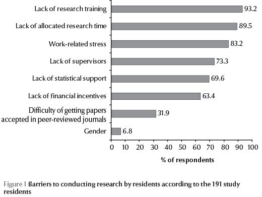 Figure 1 Barriers to conducting research by residents according to the 191 study residents