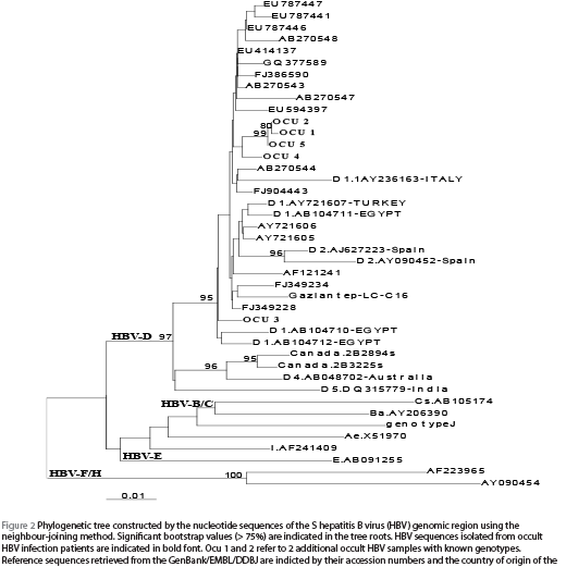 Figure 2 Phylogenetic tree constructed by the nucleotide sequences of the S hepatitis B virus (HBV) genomic region using the neighbour-joining method. Significant bootstrap values (> 75%) are indicated in the tree roots. HBV sequences isolated from occult HBV infection patients are indicated in bold font. Ocu 1 and 2 refer to 2 additional occult HBV samples with known genotypes. Reference sequences retrieved from the GenBank/EMBL/DDBJ are indicted by their accession numbers and the country of origin of the reference sequences are given. HBV genotypes A–H are indicated in the cluster roots