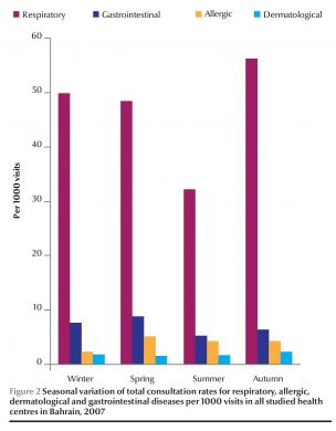 Winter Spring Summer Autumn Figure 2 Seasonal variation of total consultation rates for respiratory, allergic, dermatological and gastrointestinal diseases per 1000 visits in all studied health centres in Bahrain, 2007