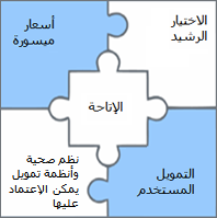 إطار عمل إتاحة الأدوية الأساسية