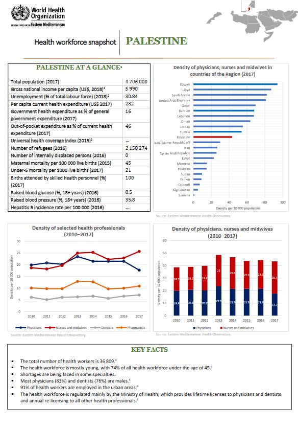 Healthworkforce - Palestine