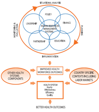 A diagram showing the human resources for health action framework