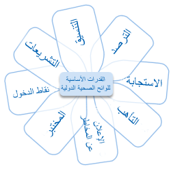 القدرات الأساسية للوائح الصحية