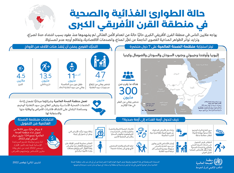 منظمة الصحة العالمية تُشمِّر عن سواعدها ميدانيًّا في مواجهة حالة الطوارئ الصحية الناجمة عن تغيُّر المناخ، التي تهدد 47 مليون شخص في منطقة القرن الأفريقي الكبرى