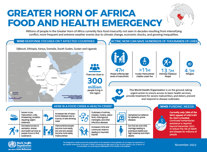 WHO is on the ground as climate-driven health emergency in the Greater Horn of Africa threatens 47 million people