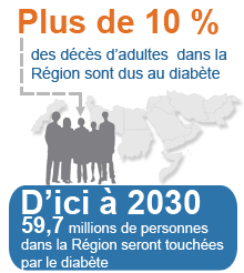 Plus de 10 % des adultes meurent du diabète chaque année dans la Région. D’ici à 2030, 59,7 millions de personnes dans la Région seront touchées par le diabète Plus de 10 % des adultes meurent du diabète chaque année dans la Région. D’ici à 2030, 59,7 millions de personnes dans la Région seront touchées par le diabète