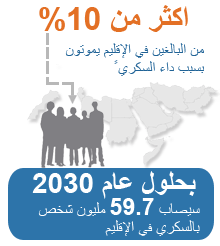 أكثر من 10% من البالغين في الإقليم يموتون سنوياً بسبب داء السكري. بحلول عام 2030، سيصاب 59.7 مليون شخص بالسكري في الإقليم أكثر من 10% من البالغين في الإقليم يموتون سنوياً بسبب داء السكري. بحلول عام 2030، سيصاب 59.7 مليون شخص بالسكري في الإقليم