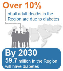 Over 10% of adults die from diabetes every year in the Region. By 2030, 59.7 million people in the Region will have diabetes