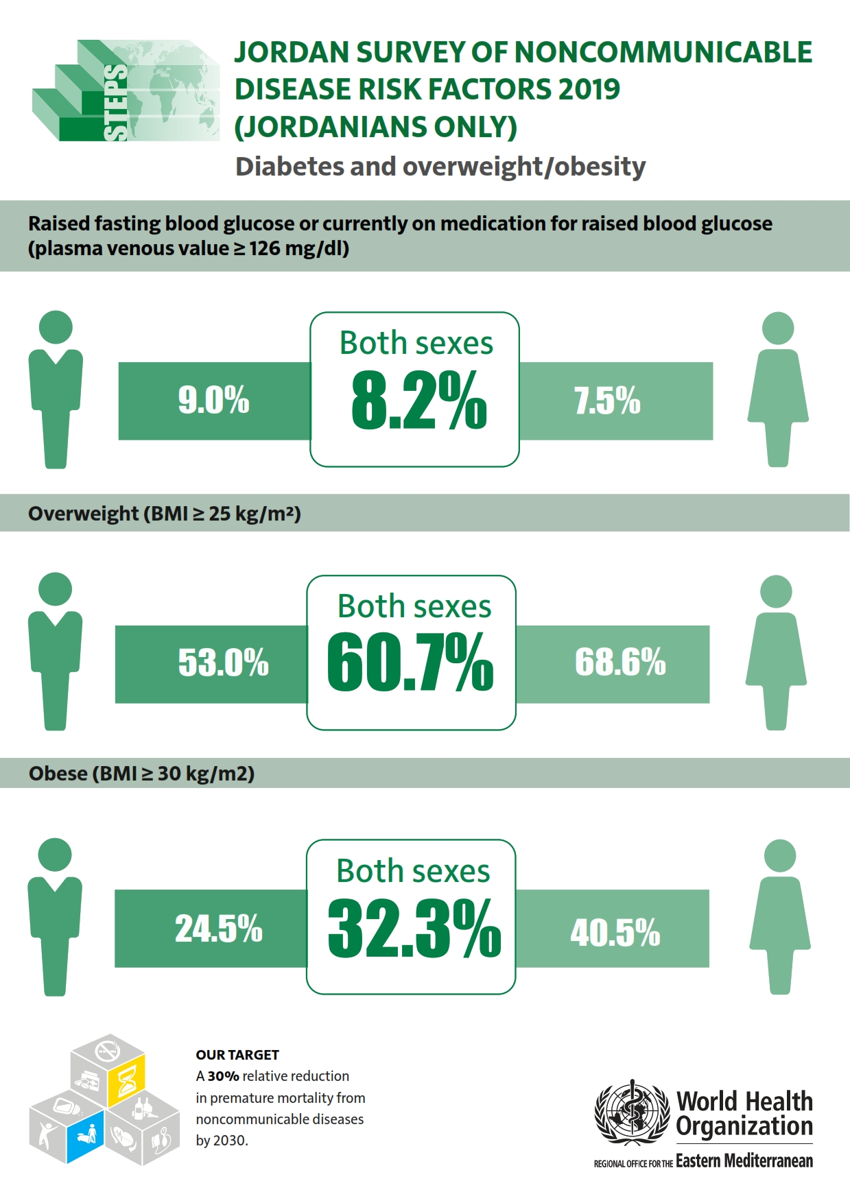 jordan_2019_jordanians_diabetes_and_overweight-obesity