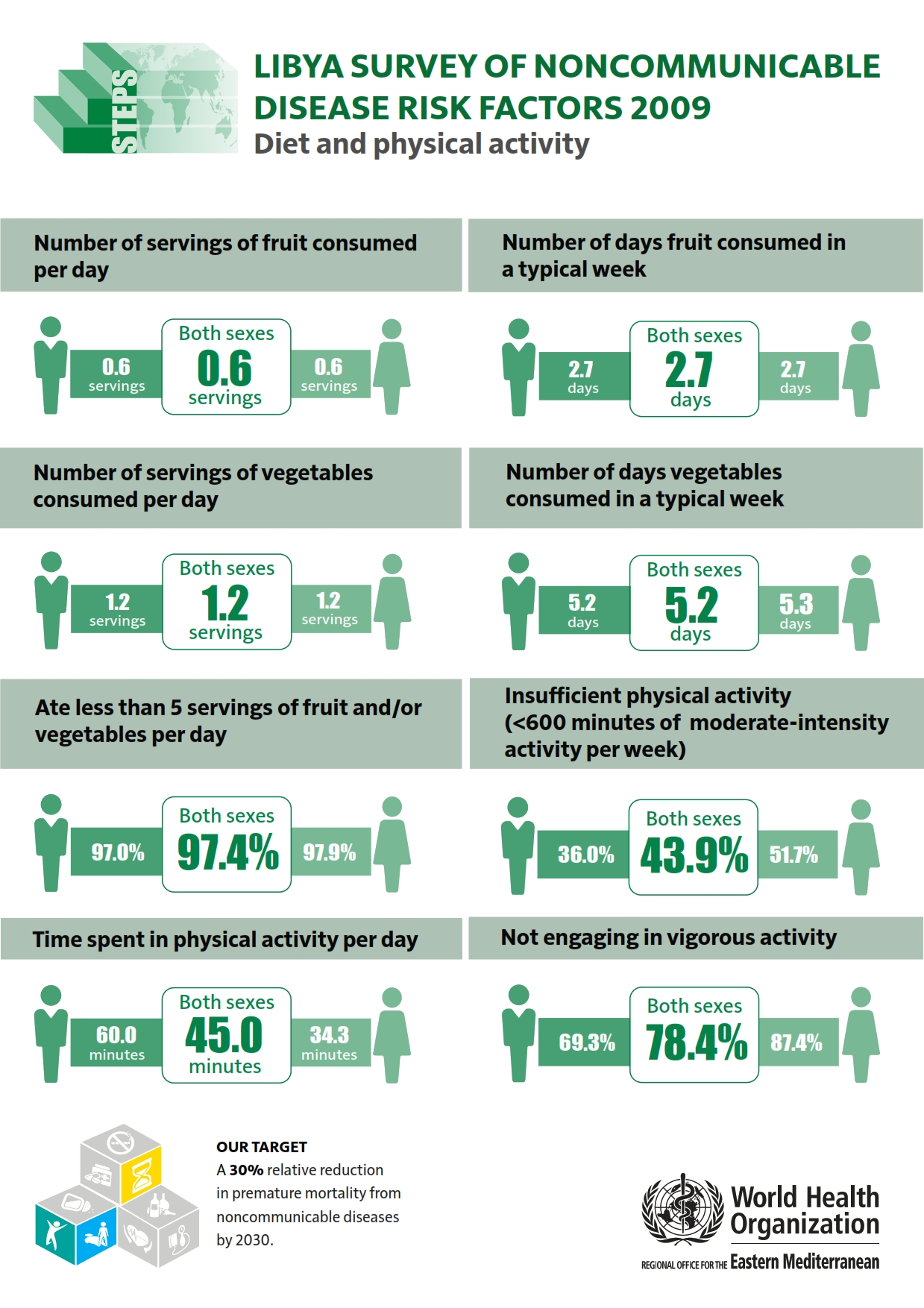 libya_2009_diet_and_physical_activity