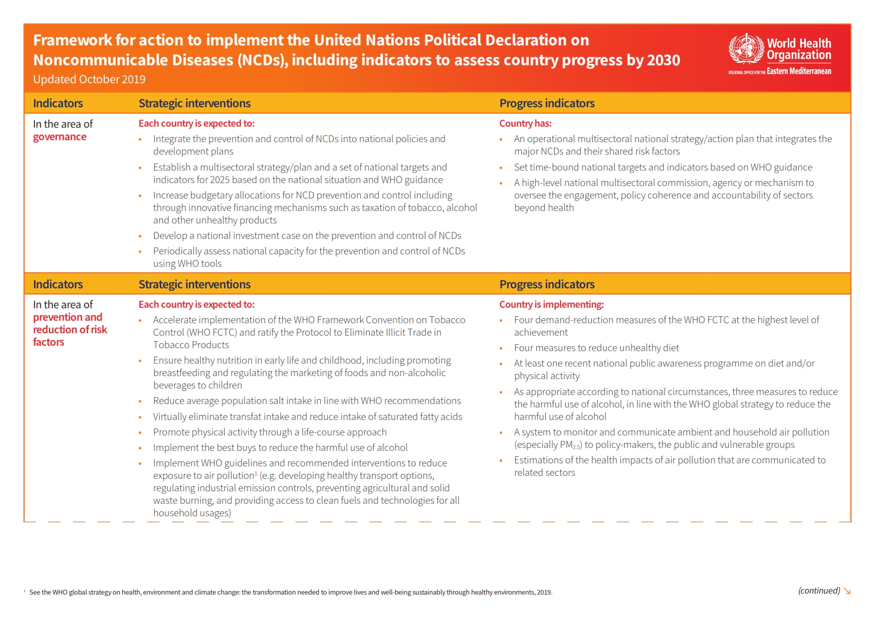 framework_for_action_on_ncds