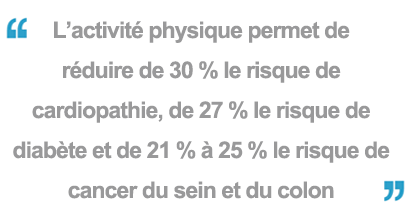 L’activité physique permet de réduire de 30 % le risque de cardiopathie, de 27 % le risque de diabète et de 21 % à 25 % le risque de cancer du sein et du colon 