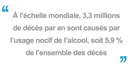 À l’échelle mondiale, 3,3 millions de décès par an sont causés par l’usage nocif de l’alcool, soit 5,9 % de l’ensemble des décès