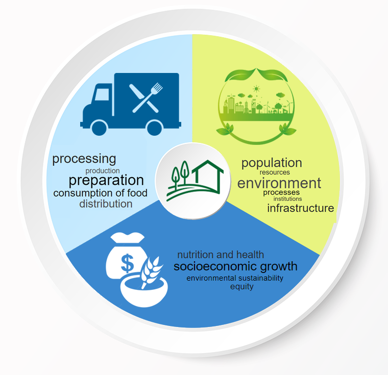 Components of a food system