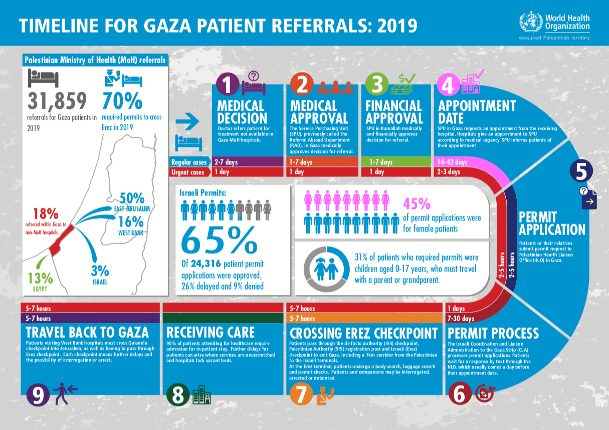 Gaza_patient_referral_