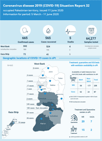 Palestine COVID-19 situation reports