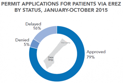 Permit-applications-for-patients-via-Erez-by-Status-January-October-2015-400x270