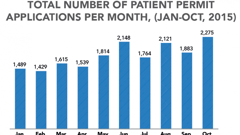 Total-number-of-patient-permit-applications-per-month-Jan-Oct-2015-777x437
