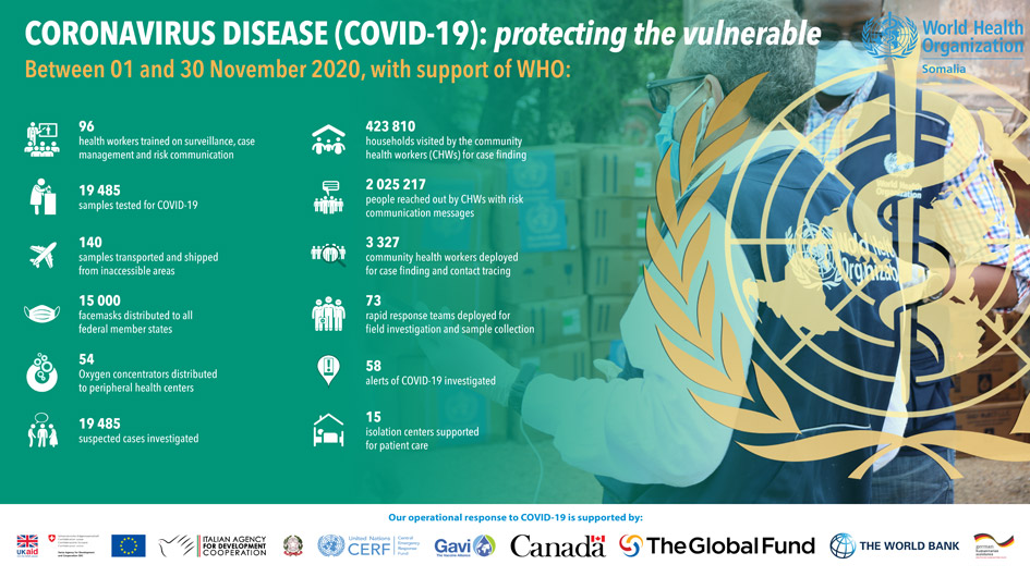 Our work on COVID-19 in numbers November