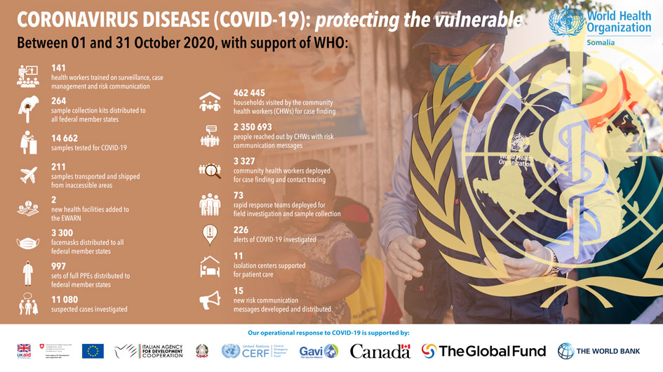 Our work on COVID-19 in numbers-October