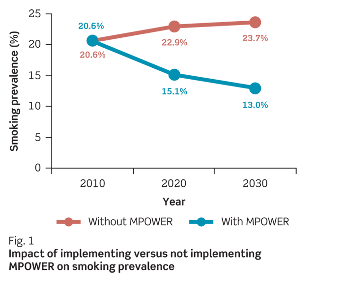 Le graphique montre l’impact sur la prévalence du tabagisme avec l’application des mesures MPOWER, par rapport à leur non application. 