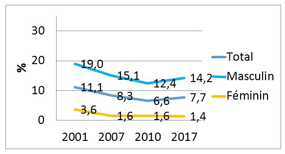 Résultats de l’enquête sur le tabagisme en milieu scolaire