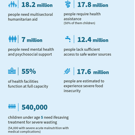 WHO Yemen response 2022