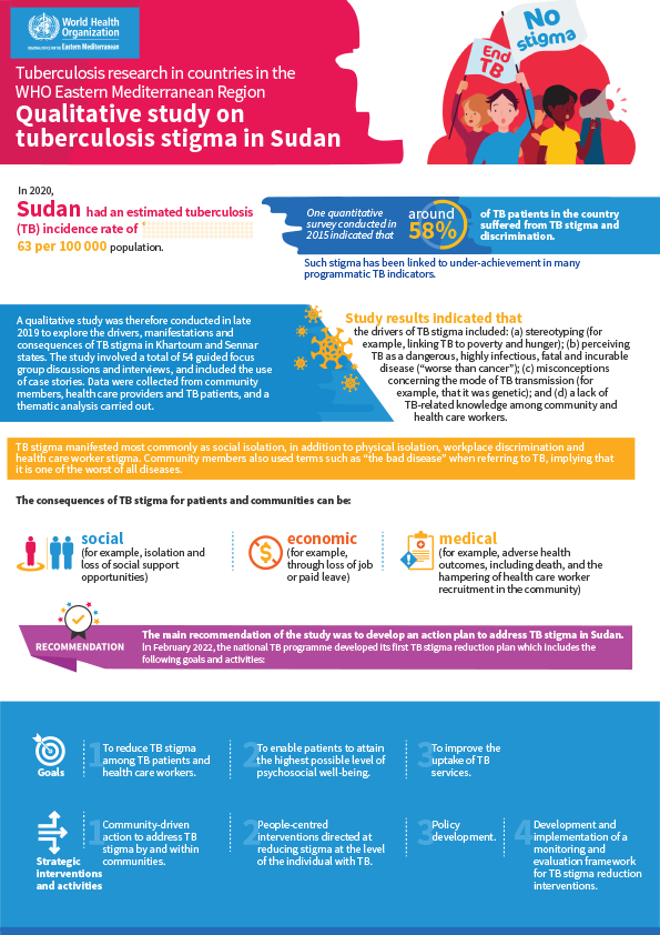 Tuberculosis research in countries in the WHO Eastern Mediterranean Region: Qualitative study on tuberculosis stigma in Sudan